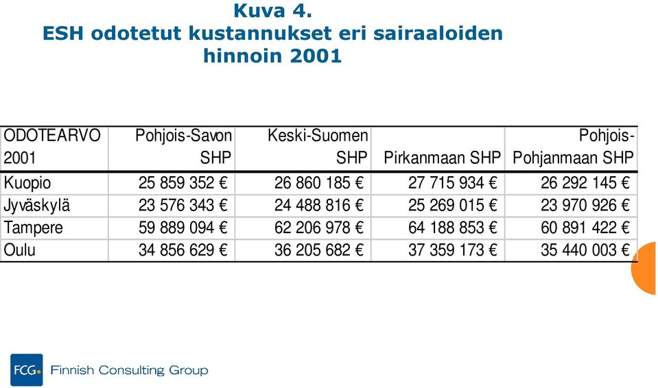 Keski-Suomen SHP Pirkanmaan SHP Pohjois- Pohjanmaan SHP Kuopio 25 859 352 26 860 185 27