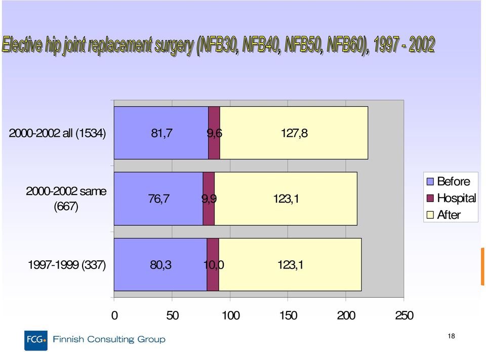 Before Hospital After 1997-1999 (337)