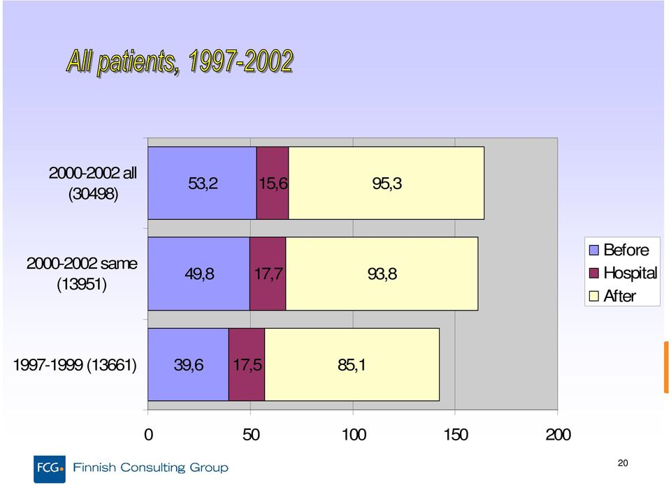 Before Hospital After 1997-1999