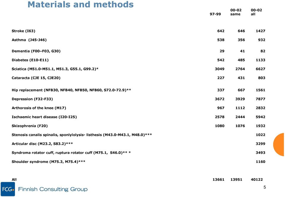 9)** 337 667 1561 Depression (F32-F33) 3672 3929 7877 Arthorosis of the knee (M17) 967 1112 2832 Ischaemic heart disease (I20-I25) 2578 2444 5942 Skizophrenia (F20) 1080 1076 1932