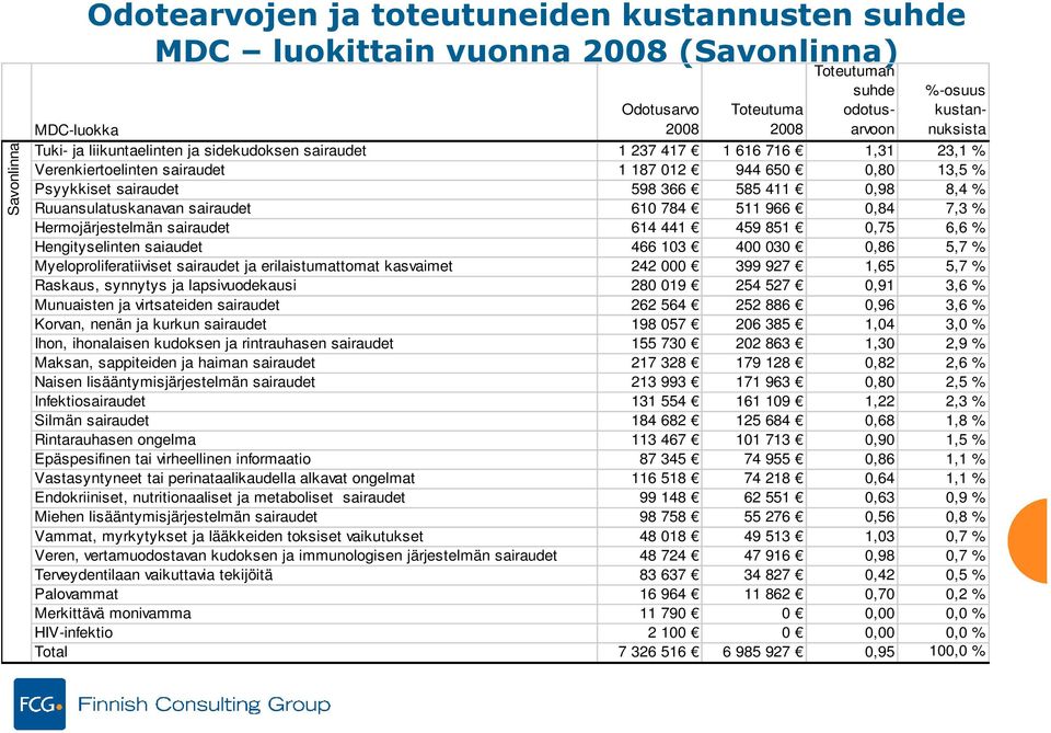 Ruuansulatuskanavan sairaudet 610 784 511 966 0,84 7,3 % Hermojärjestelmän sairaudet 614 441 459 851 0,75 6,6 % Hengityselinten saiaudet 466 103 400 030 0,86 5,7 % Myeloproliferatiiviset sairaudet ja