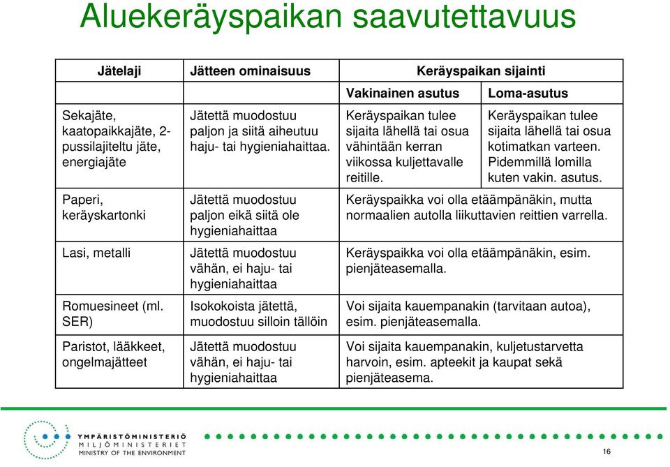 Jätettä muodostuu paljon eikä siitä ole hygieniahaittaa Jätettä muodostuu vähän, ei haju- tai hygieniahaittaa Isokokoista jätettä, muodostuu silloin tällöin Vakinainen asutus Keräyspaikan tulee