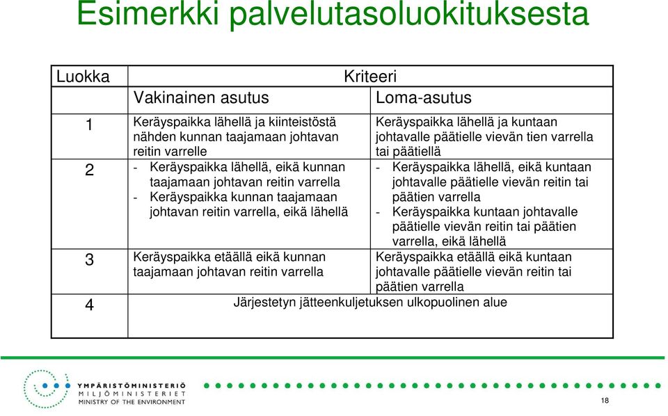 lähellä ja kuntaan johtavalle päätielle vievän tien varrella tai päätiellä - Keräyspaikka lähellä, eikä kuntaan johtavalle päätielle vievän reitin tai päätien varrella - Keräyspaikka kuntaan