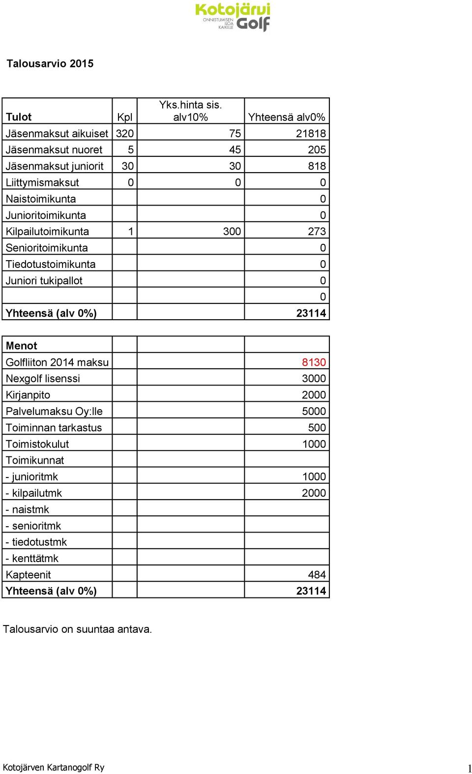 Junioritoimikunta 0 Kilpailutoimikunta 1 300 273 Senioritoimikunta 0 Tiedotustoimikunta 0 Juniori tukipallot 0 Yhteensä (alv 0%) 23114 0 Menot Golfliiton 2014 maksu