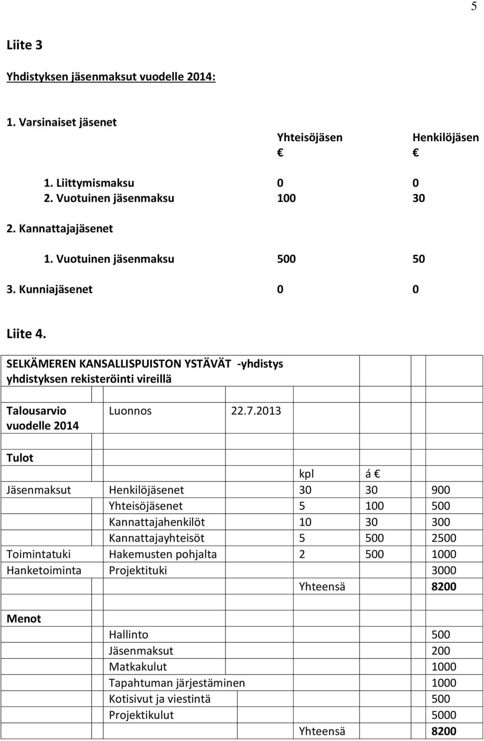 2013 Tulot kpl á Jäsenmaksut Henkilöjäsenet 30 30 900 Yhteisöjäsenet 5 100 500 Kannattajahenkilöt 10 30 300 Kannattajayhteisöt 5 500 2500 Toimintatuki Hakemusten pohjalta 2 500