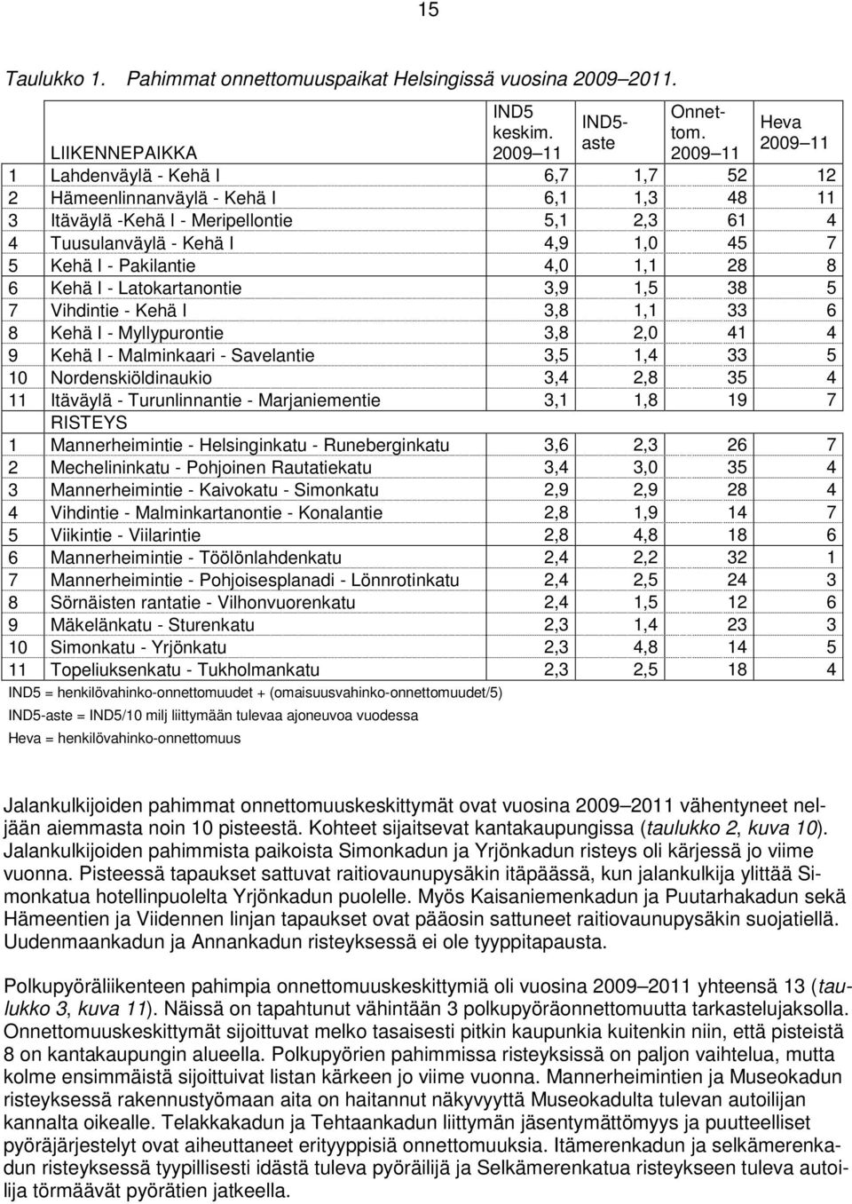 7 5 Kehä I - Pakilantie 4,0 1,1 28 8 6 Kehä I - Latokartanontie 3,9 1,5 38 5 7 Vihdintie - Kehä I 3,8 1,1 33 6 8 Kehä I - Myllypurontie 3,8 2,0 41 4 9 Kehä I - Malminkaari - Savelantie 3,5 1,4 33 5