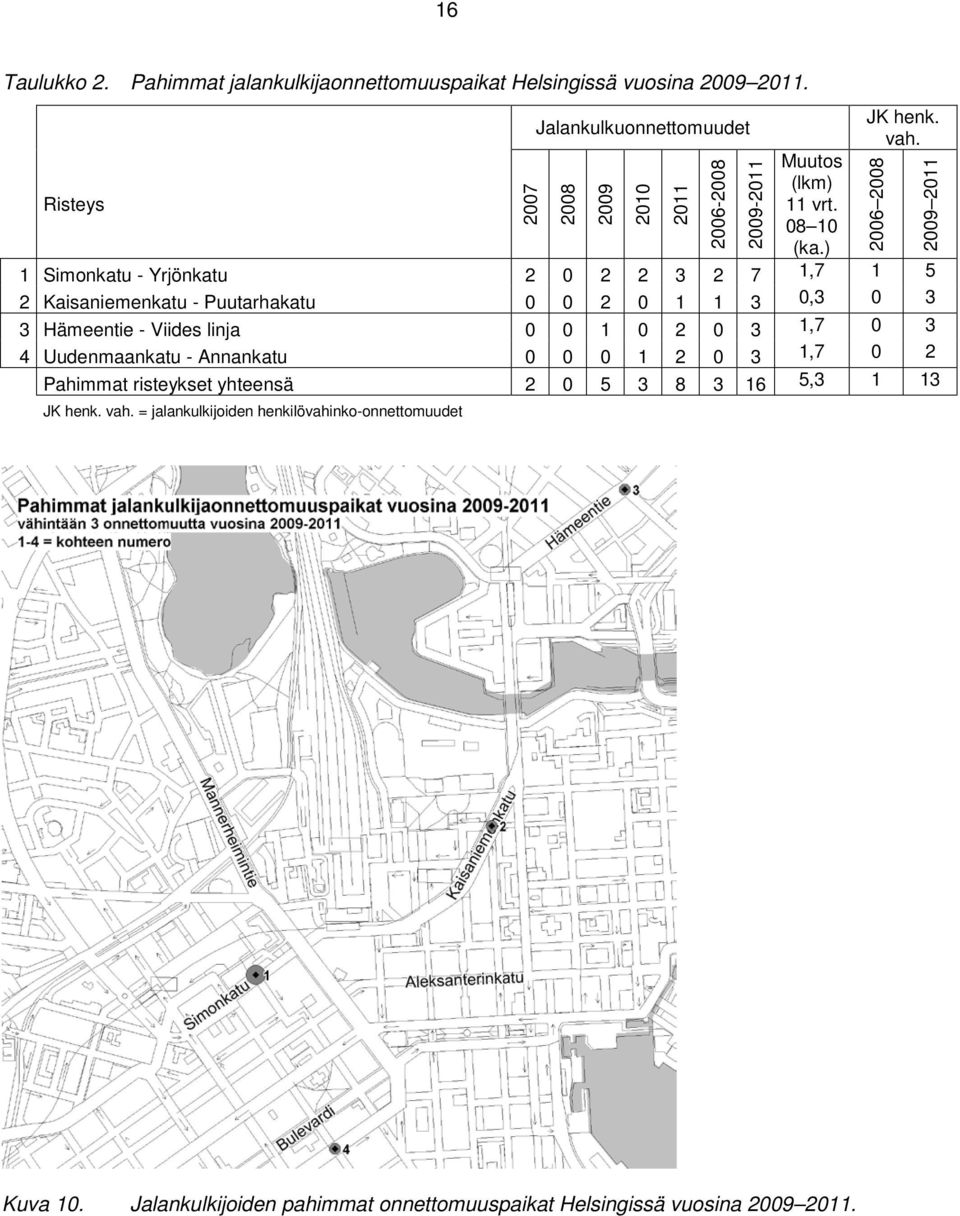 1 Simonkatu - Yrjönkatu 2 0 2 2 3 2 7 1,7 1 5 2 Kaisaniemenkatu - Puutarhakatu 0 0 2 0 1 1 3 0,3 0 3 3 Hämeentie - Viides linja 0 0 1 0 2 0 3 1,7 0 3 4