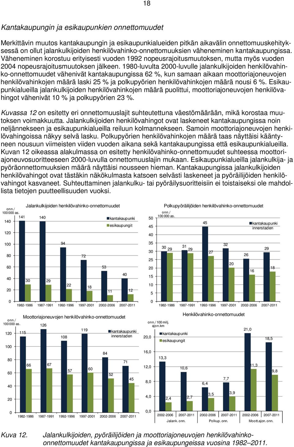 1980-luvulta 2000-luvulle jalankulkijoiden henkilövahinko-onnettomuudet vähenivät kantakaupungissa 62 %, kun samaan aikaan moottoriajoneuvojen henkilövahinkojen määrä laski 25 % ja polkupyörien