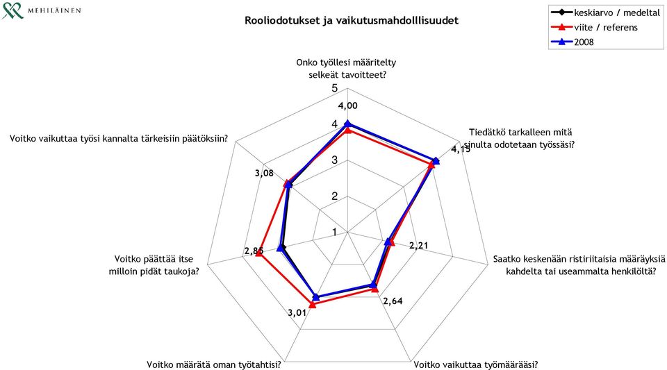 3,08 4 3 Tiedätkö tarkalleen mitä 4,15 sinulta odotetaan työssäsi? 2 Voitko päättää itse milloin pidät taukoja?