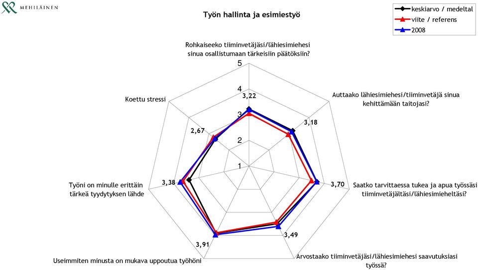 5 Koettu stressi 2,67 4 3 2 3,22 3,18 Auttaako lähiesimiehesi/tiiminvetäjä sinua kehittämään taitojasi?