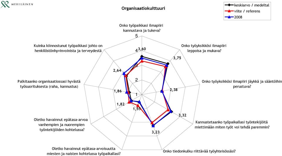 3,75 2,64 3 Palkitaanko organisaatiossasi hyvästä työsuorituksesta (raha, kannustus) 1,86 2 1 2,38 Onko työyksikkösi ilmapiiri jäykkä ja sääntöihin perustuva?