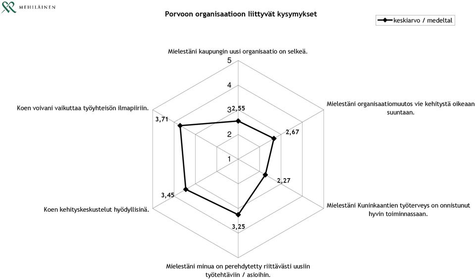 3,71 3 2,55 Mielestäni organisaatiomuutos vie kehitystä oikeaan suuntaan.