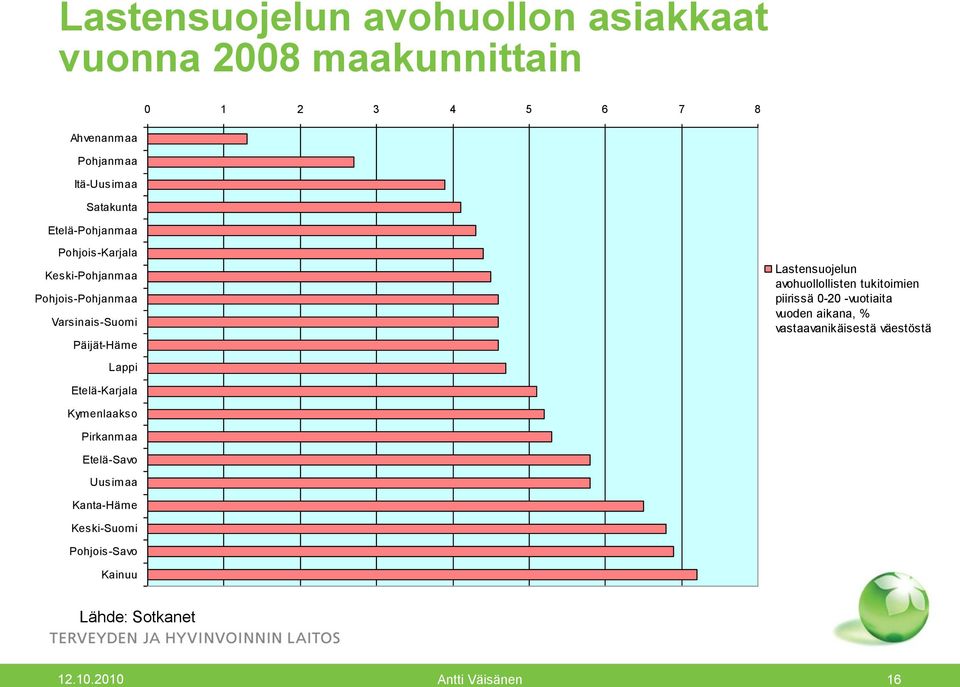 avohuollollisten tukitoimien piirissä 0-20 -vuotiaita vuoden aikana, % vastaavanikäisestä väestöstä Lappi Etelä-Karjala