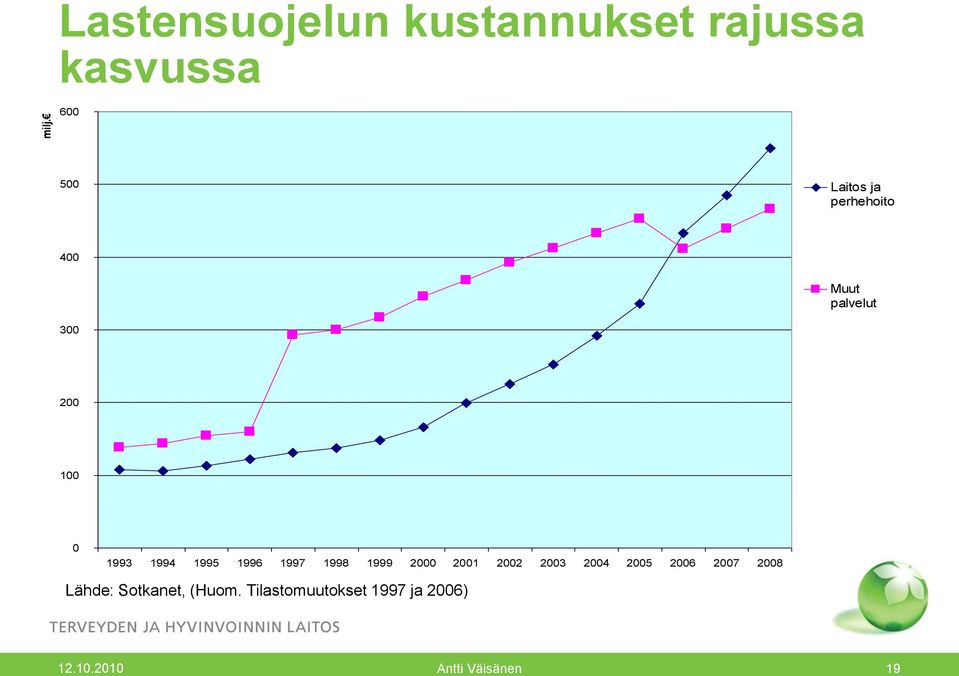 1998 1999 2000 2001 2002 2003 2004 2005 2006 2007 2008 Lähde: