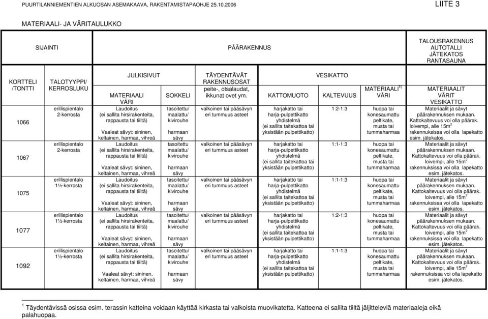 -kerrosta erillispientalo ½-kerrosta erillispientalo ½-kerrosta erillispientalo ½-kerrosta JULKISIVUT MATERIAALI VÄRI Laudoitus (ei sallita hirsirakenteita, rappausta tai tiiltä) Vaale sävyt: