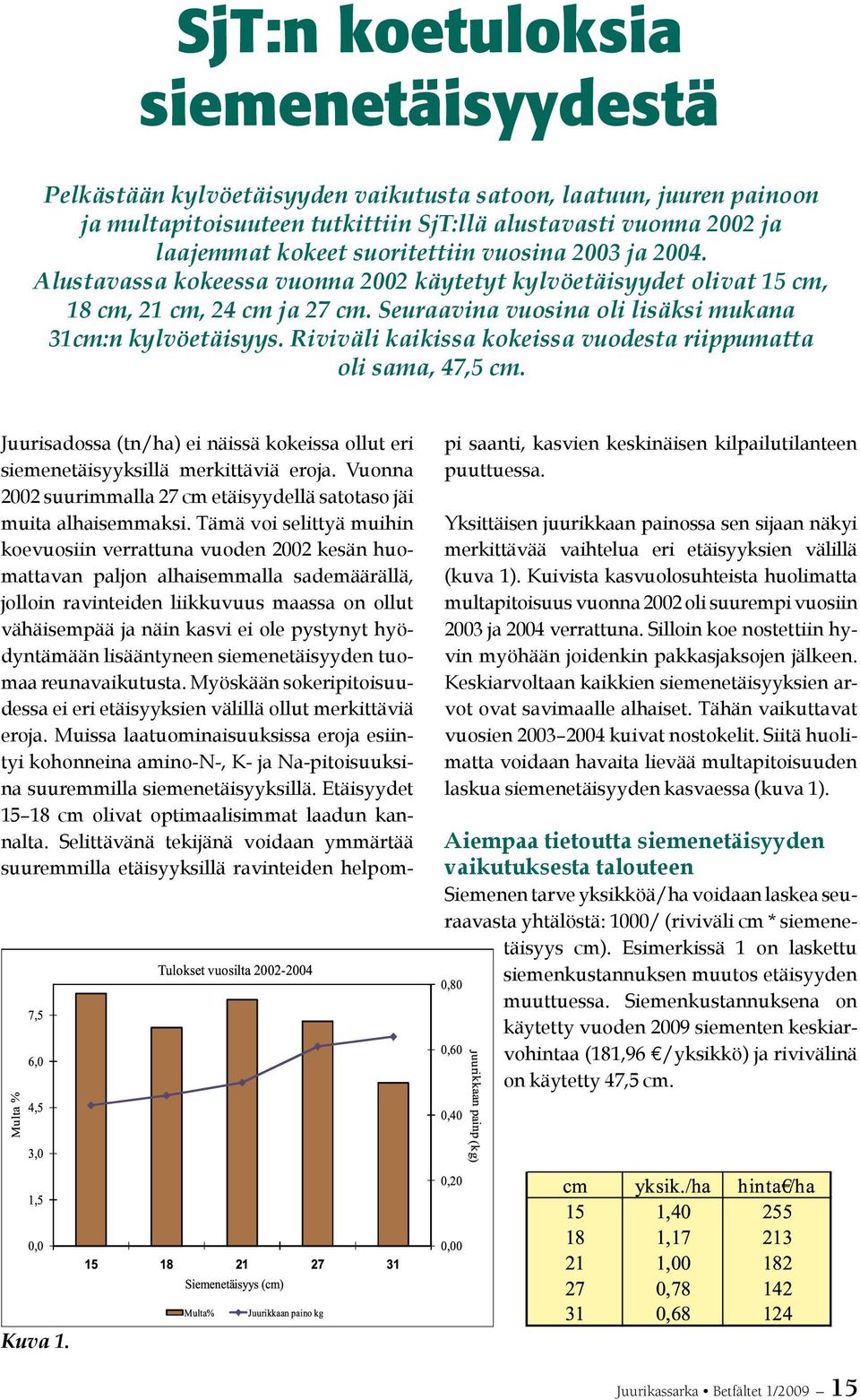 Riviväli kaikissa kokeissa vuodesta riippumatta oli sama, 47,5 cm. Juurisadossa (tn/ha) ei näissä kokeissa ollut eri siemenetäisyyksillä merkittäviä eroja.