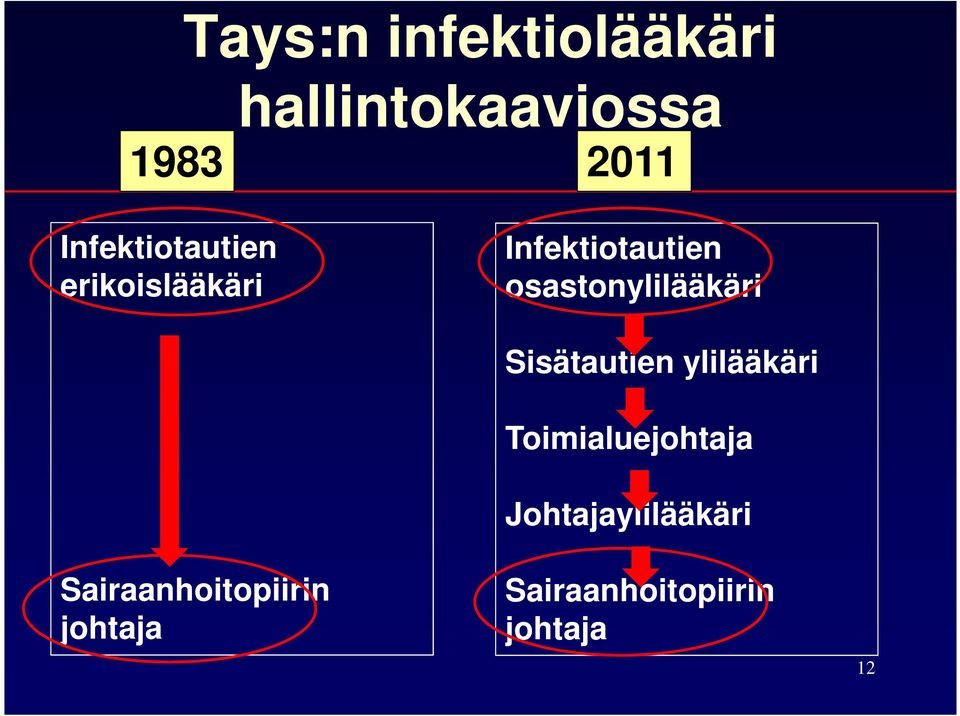 osastonylilääkäri Sisätautien ylilääkäri Toimialuejohtaja