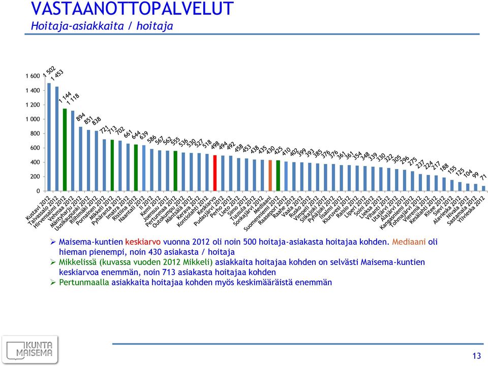 Mediaani oli hieman pienempi, noin 430 asiakasta / hoitaja Mikkelissä (kuvassa vuoden 2012 Mikkeli) asiakkaita