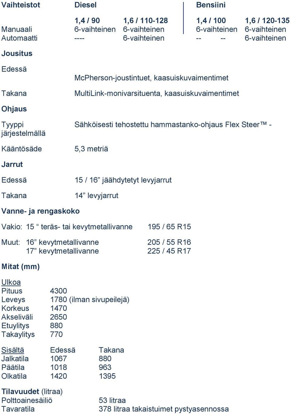 metriä Jarrut Edessä Takana 15 / 16 jäähdytetyt levyjarrut 14 levyjarrut Vanne- ja rengaskoko Vakio: 15 teräs- tai kevytmetallivanne 195 / 65 R15 Muut: 16 kevytmetallivanne 205 / 55 R16 17