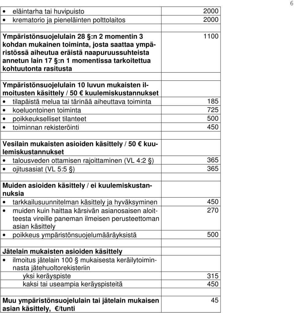 aiheuttava toiminta 185 koeluontoinen toiminta 725 poikkeukselliset tilanteet 500 toiminnan rekisteröinti 450 Vesilain mukaisten asioiden käsittely / 50 kuulemiskustannukset talousveden ottamisen