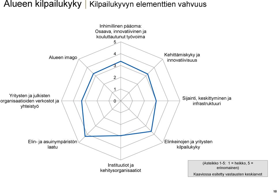 yhteistyö 1 0 Sijainti, keskittyminen ja infrastruktuuri Elin- ja asuinympäristön laatu Elinkeinojen ja yritysten