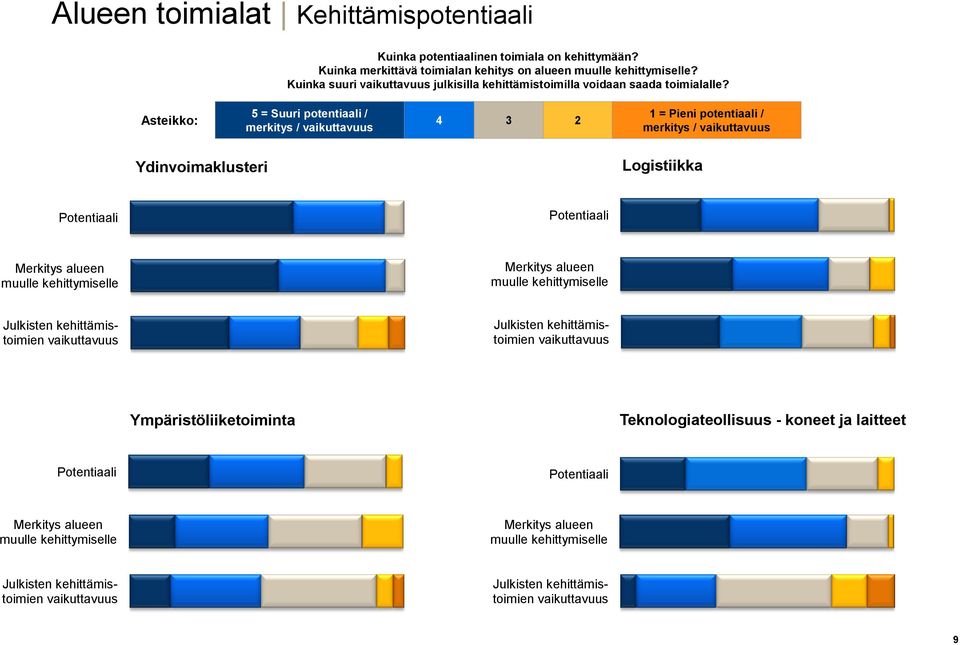 Asteikko: 5 = Suuri potentiaali / merkitys / vaikuttavuus 4 3 2 1 = Pieni potentiaali / merkitys / vaikuttavuus Ydinvoimaklusteri Logistiikka Potentiaali Potentiaali Merkitys alueen muulle