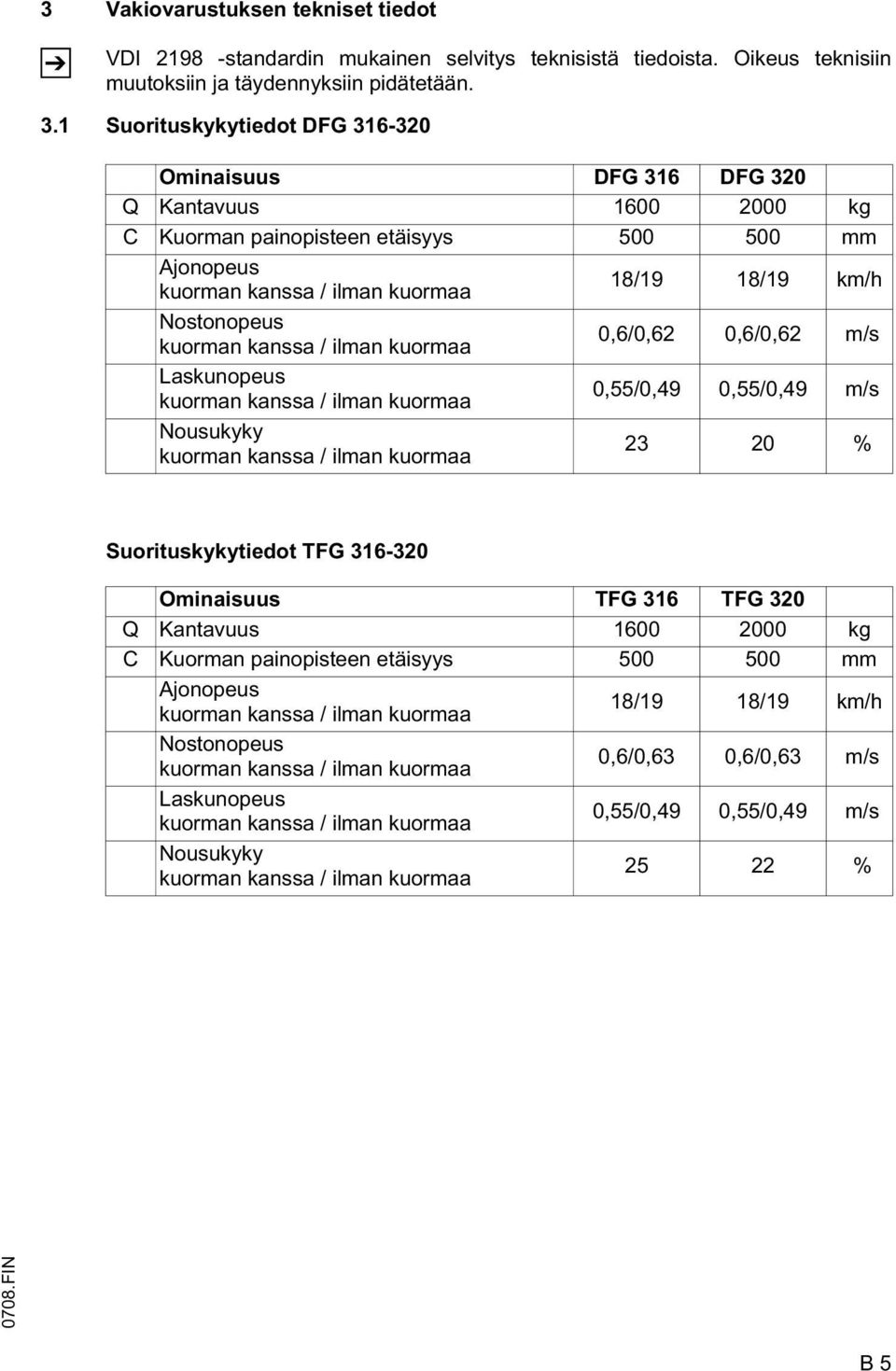 kuorman kanssa / ilman kuormaa 0,6/0,62 0,6/0,62 m/s Laskunopeus kuorman kanssa / ilman kuormaa 0,55/0,49 0,55/0,49 m/s Nousukyky kuorman kanssa / ilman kuormaa 23 20 % Suorituskykytiedot TFG 316-320