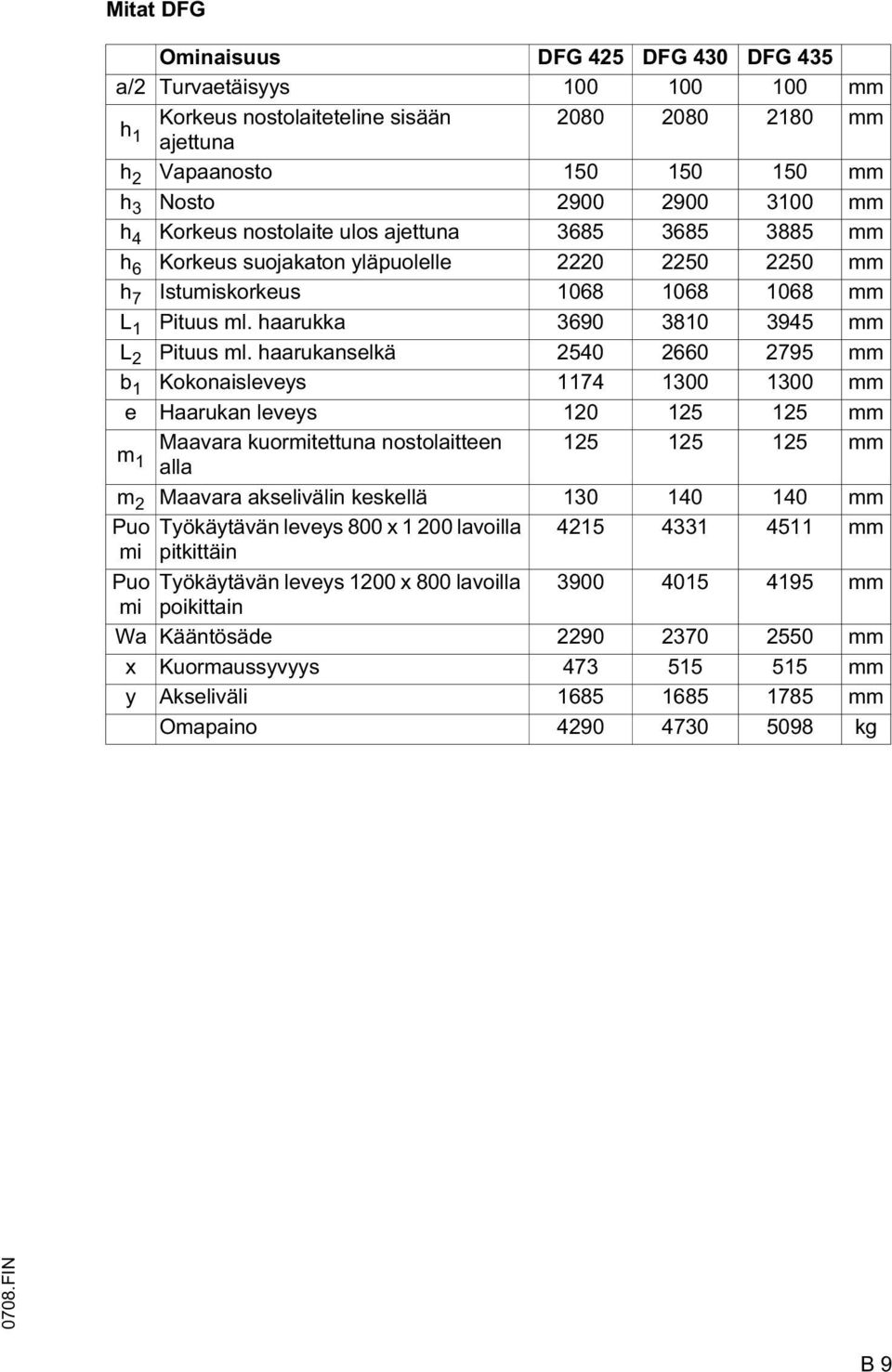 haarukka 3690 3810 3945 mm L 2 Pituus ml.