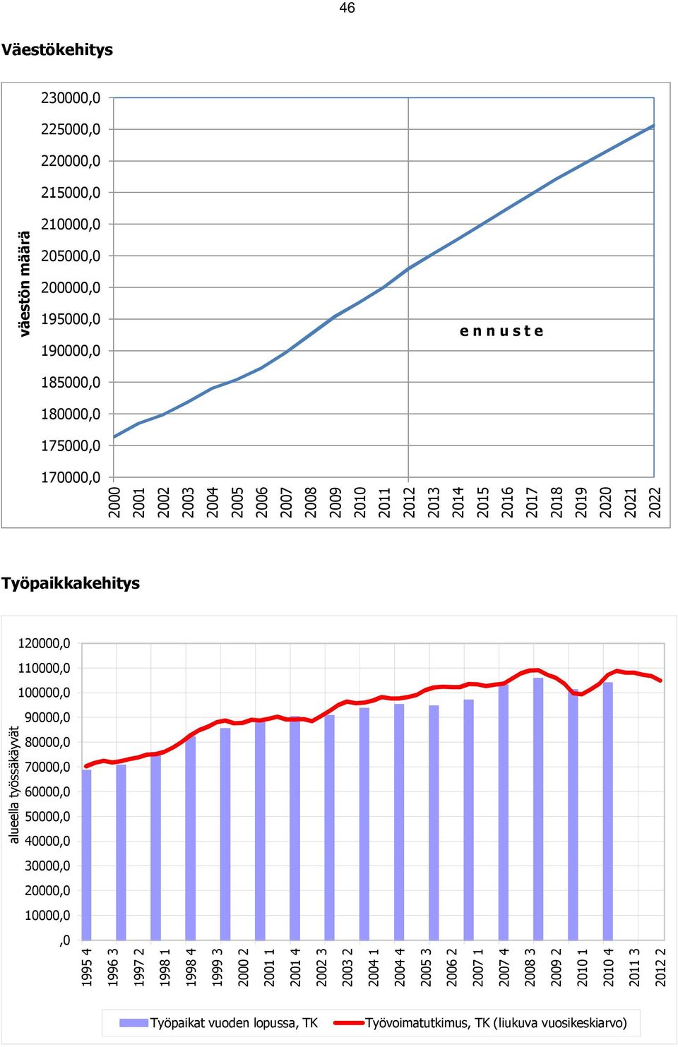 90000,0 alueella työssäkäyvät 80000,0 70000,0 60000,0 50000,0 40000,0 30000,0 20000,0 10000,0,0 1995 4 1996 3 1997 2 1998 1 1998 4 1999 3 2000 2 2001 1 2001 4