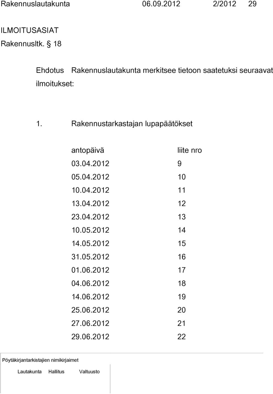 Rakennustarkastajan lupapäätökset antopäivä liite nro 03.04.2012 9 05.04.2012 10 10.04.2012 11 13.