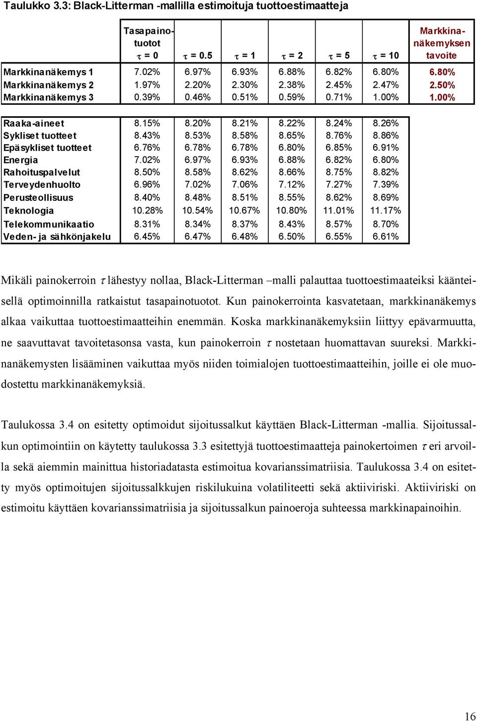 78% 6.78% 6.8% 6.85% 6.9% Eerga 7.2% 6.97% 6.93% 6.88% 6.82% 6.8% Rahotuspalvelut 8.5% 8.58% 8.62% 8.66% 8.75% 8.82% Terveydehuolto 6.96% 7.2% 7.6% 7.2% 7.27% 7.39% Perusteollsuus 8.4% 8.48% 8.5% 8.55% 8.