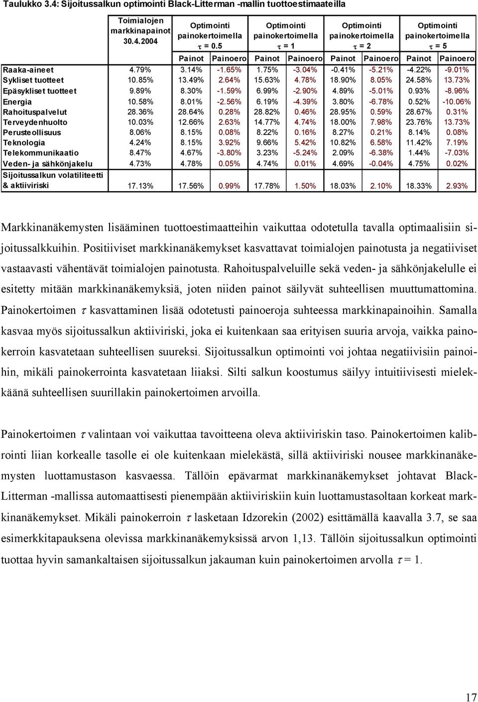 % Syklset tuotteet.85% 3.49% 2.64% 5.63% 4.78% 8.9% 8.5% 24.58% 3.73% Epäsyklset tuotteet 9.89% 8.3% -.59% 6.99% -2.9% 4.89% -5.%.93% -8.96% Eerga.58% 8.% -2.56% 6.9% -4.39% 3.8% -6.78%.52% -.