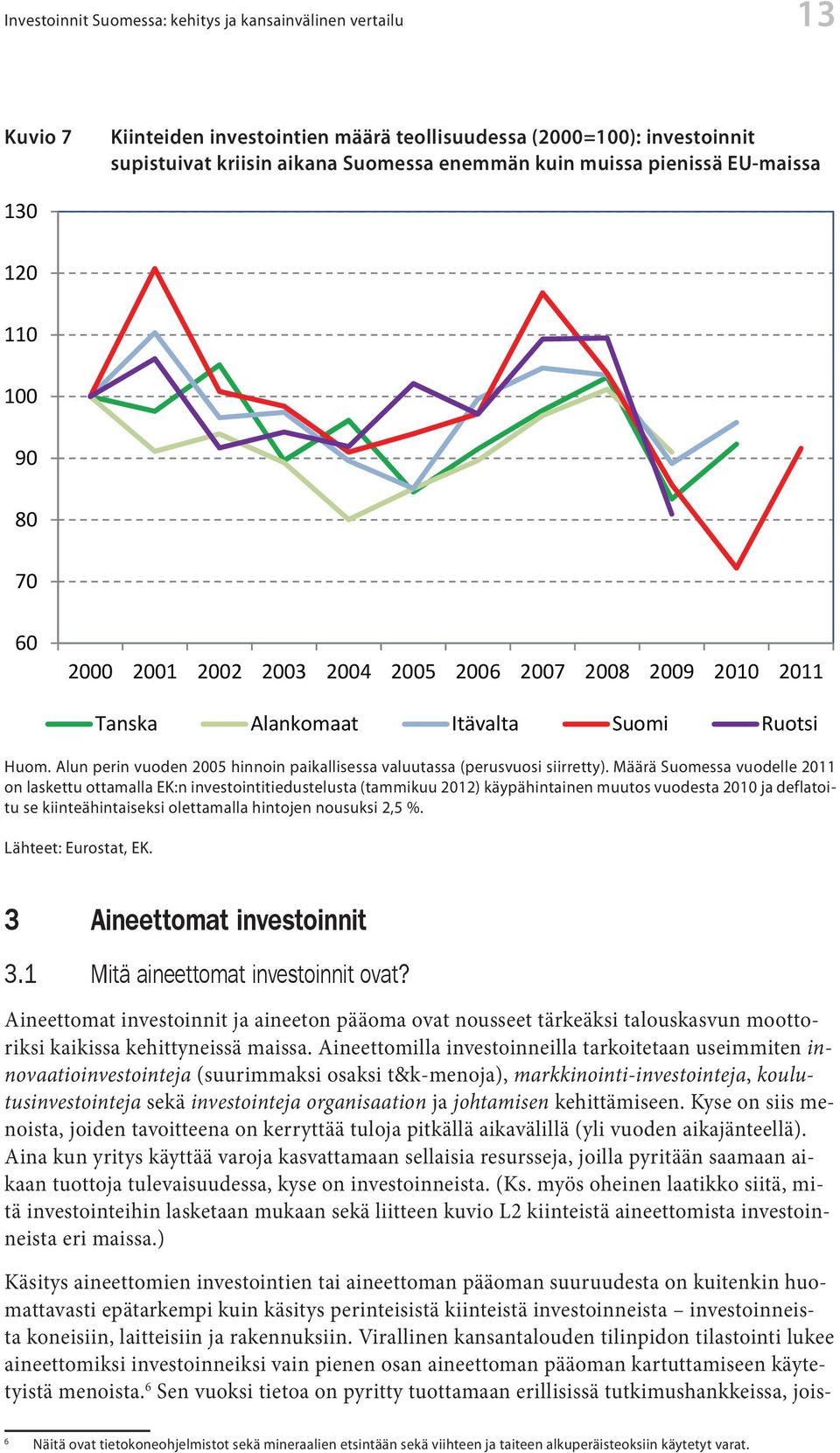 (2=1): investoinnit supistuivat kriisin aikana Suomessa enemmän kuin muissa pienissä EU-maissa 13 12 11 1 9 8 7 6 2 21 22 23 24 25 26 27 28 29 21 211 Huom.