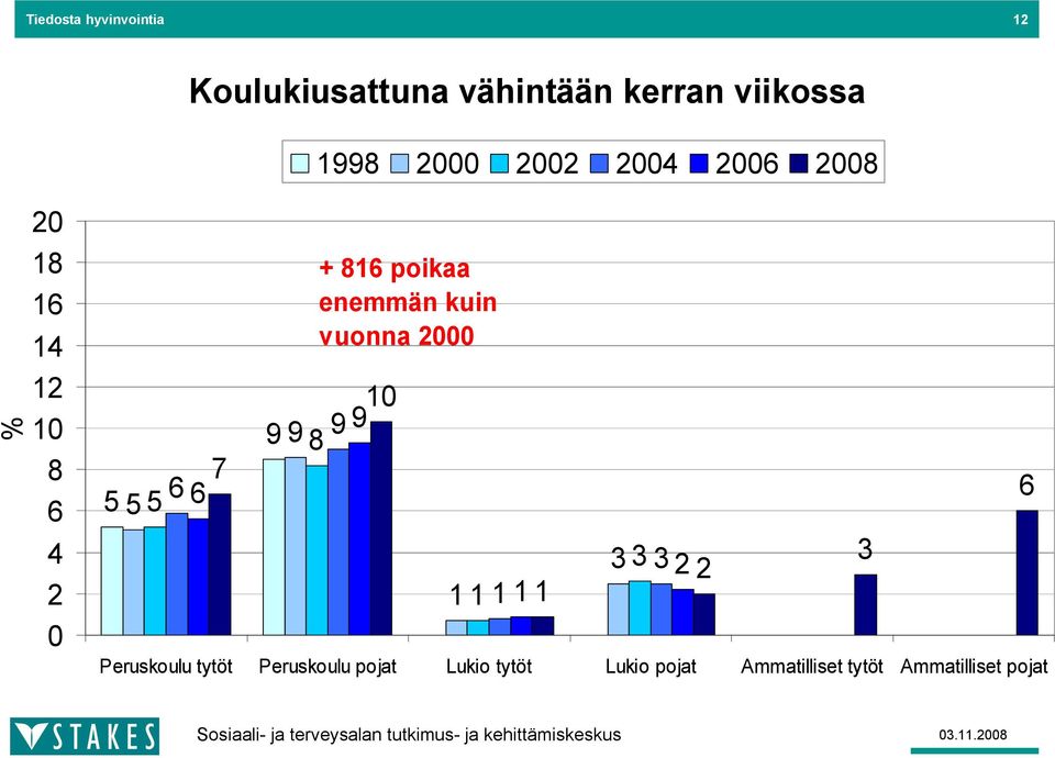 enemmän kuin vuonna 2000 10 9 9 9 9 8 1 1 1 1 1 3 3 3 2 2 Peruskoulu tytöt