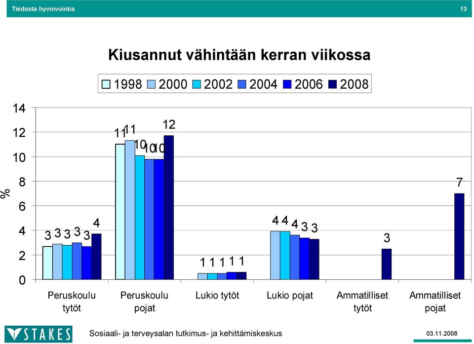 4 3 3 3 3 3 Peruskoulu tytöt Peruskoulu pojat 1 1 1 1 1 4 4 4 3 3