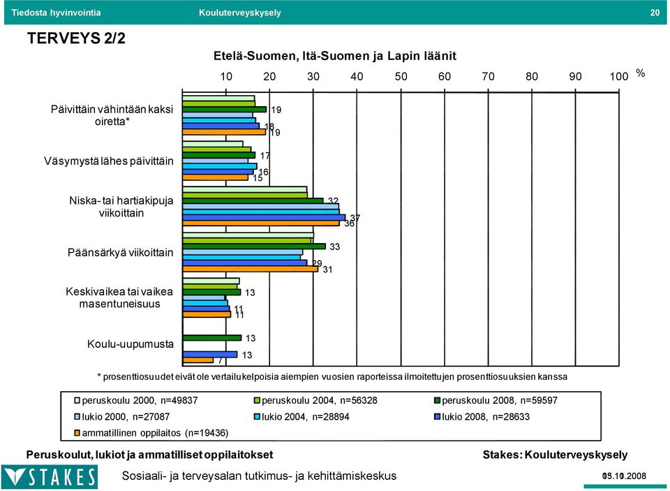 prosenttiosuudet eivät ole vertailukelpoisia aiempien vuosien raporteissa ilmoitettujen prosenttiosuuksien kanssa peruskoulu 2000, n=49837 peruskoulu 2004, n=56328 peruskoulu 2008,