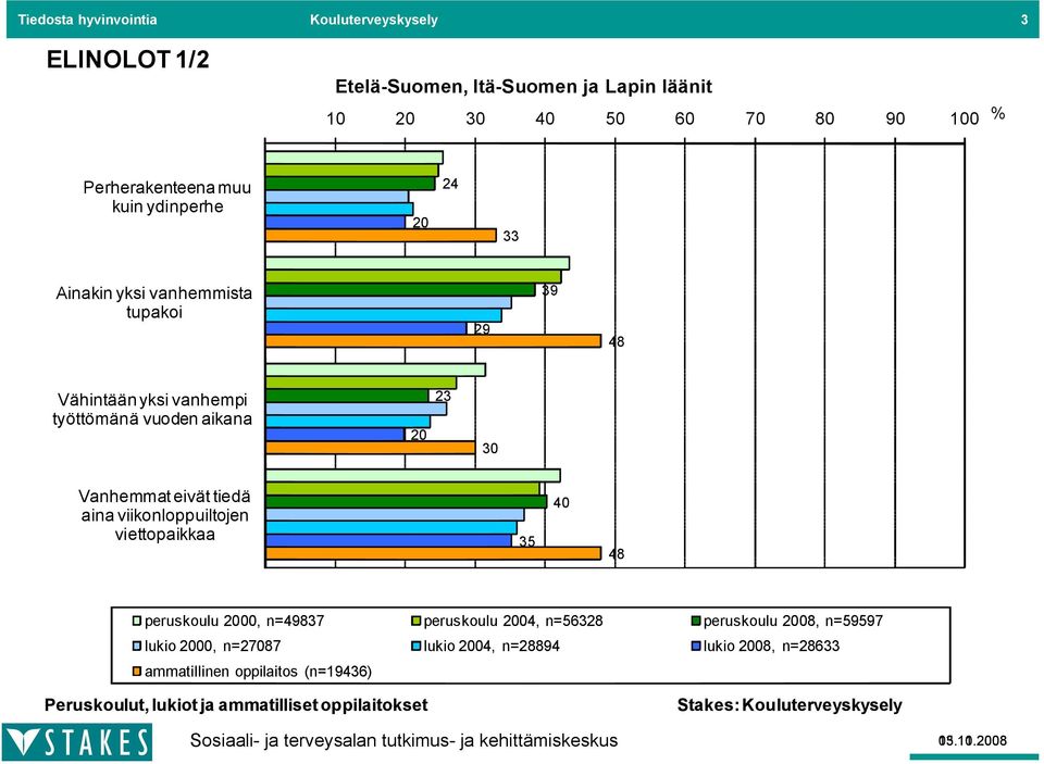 aina viikonloppuiltojen viettopaikkaa 35 40 48 peruskoulu 2000, n=49837 peruskoulu 2004, n=56328 peruskoulu 2008, n=59597 lukio 2000, n=27087 lukio