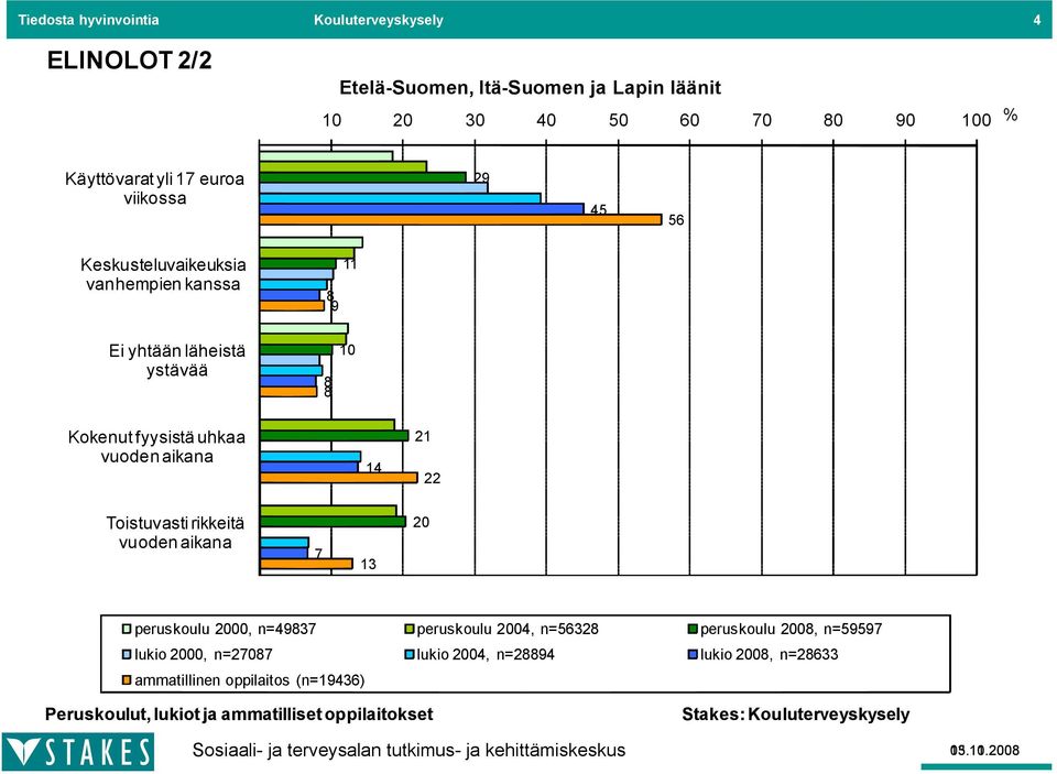 Toistuvasti rikkeitä vuoden aikana 7 13 20 peruskoulu 2000, n=49837 peruskoulu 2004, n=56328 peruskoulu 2008, n=59597 lukio 2000, n=27087 lukio