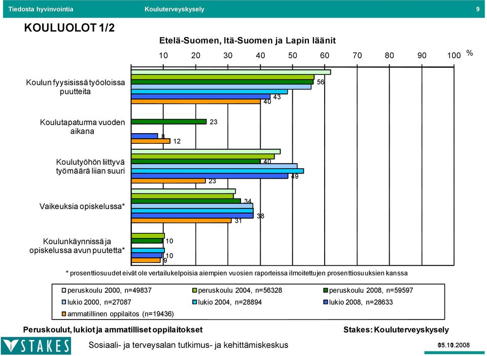 prosenttiosuudet eivät ole vertailukelpoisia aiempien vuosien raporteissa ilmoitettujen prosenttiosuuksien kanssa peruskoulu 2000, n=49837 peruskoulu 2004, n=56328 peruskoulu 2008,