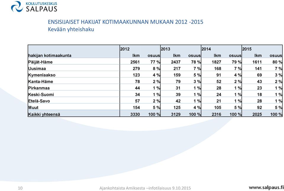 % 91 4 % 69 3 % Kanta-Häme 78 2 % 79 3 % 52 2 % 43 2 % Pirkanmaa 44 1 % 31 1 % 28 1 % 23 1 % Keski-Suomi 34 1 % 39 1 % 24 1 % 18 1 %