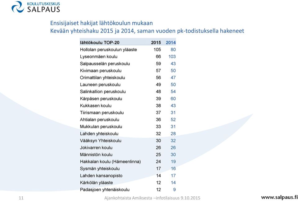 Kärpäsen peruskoulu 39 60 Kukkasen koulu 38 43 Tiirismaan peruskoulu 37 31 Ahtialan peruskoulu 36 52 Mukkulan peruskoulu 33 31 Lahden yhteiskoulu 32 28 Vääksyn Yhteiskoulu 30