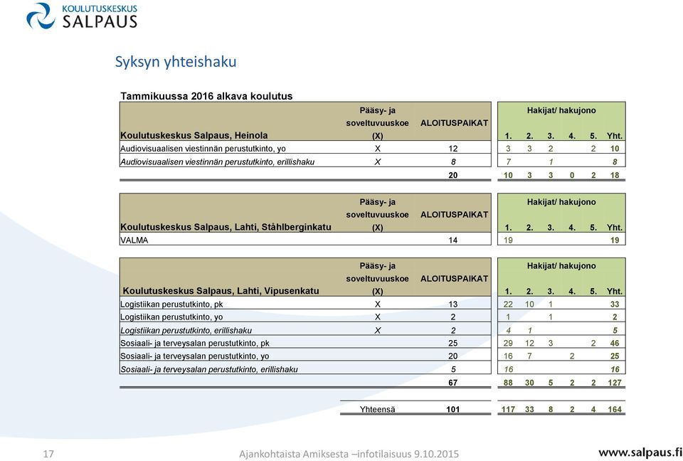 ALOITUSPAIKAT Koulutuskeskus Salpaus, Lahti, Ståhlberginkatu (X) 1. 2. 3. 4. 5. Yht.