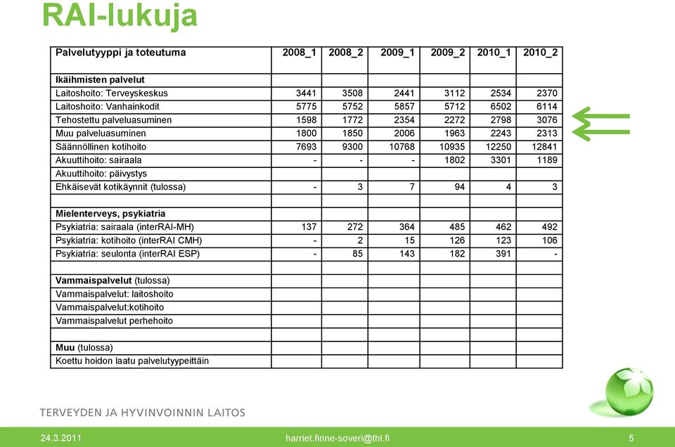 sairaala - - - 1802 3301 1189 Akuuttihoito: päivystys Ehkäisevät kotikäynnit (tulossa) - 3 7 94 4 3 Mielenterveys, psykiatria Psykiatria: sairaala (interrai-mh) 137 272 364 485 462 492 Psykiatria: