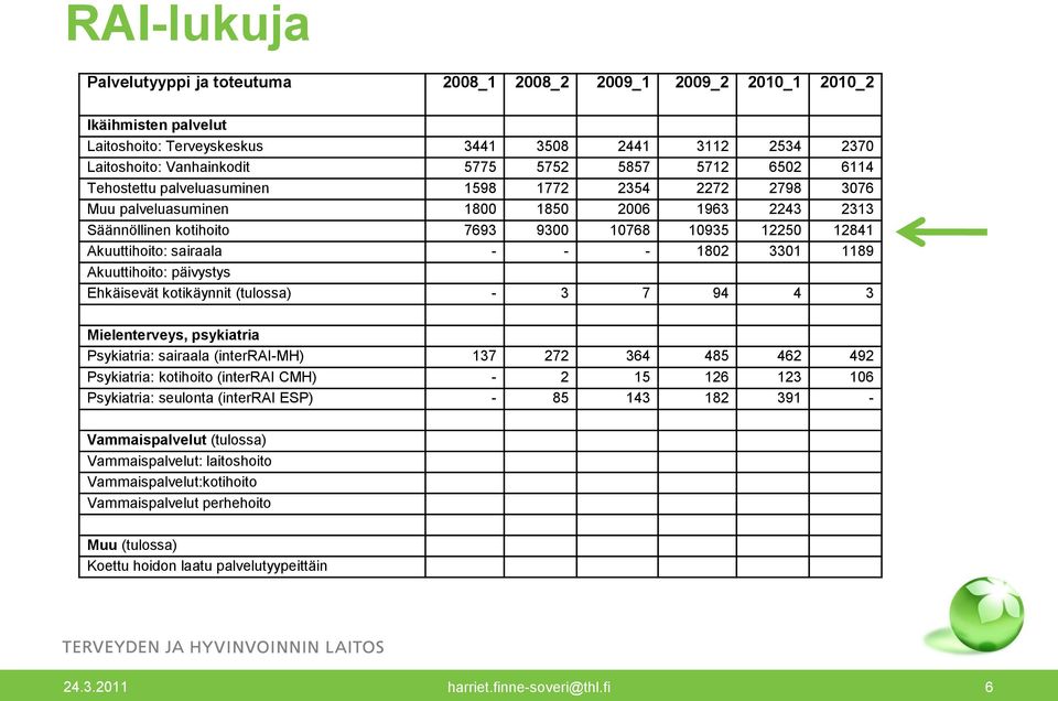 sairaala - - - 1802 3301 1189 Akuuttihoito: päivystys Ehkäisevät kotikäynnit (tulossa) - 3 7 94 4 3 Mielenterveys, psykiatria Psykiatria: sairaala (interrai-mh) 137 272 364 485 462 492 Psykiatria: