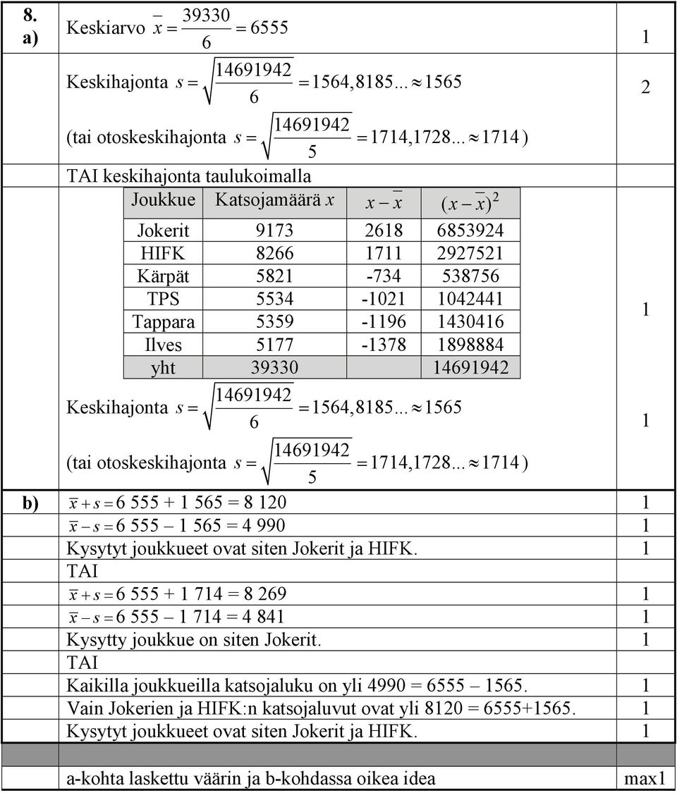 Keskihajonta s = 46994 = 564,885... 565 6 (tai otoskeskihajonta s = 46994 = 74,78... 74) 5 + = 6 555 + 565 = 8 0 x s = 6 555 565 = 4 990 Kysytyt joukkueet ovat siten Jokerit ja HIFK.