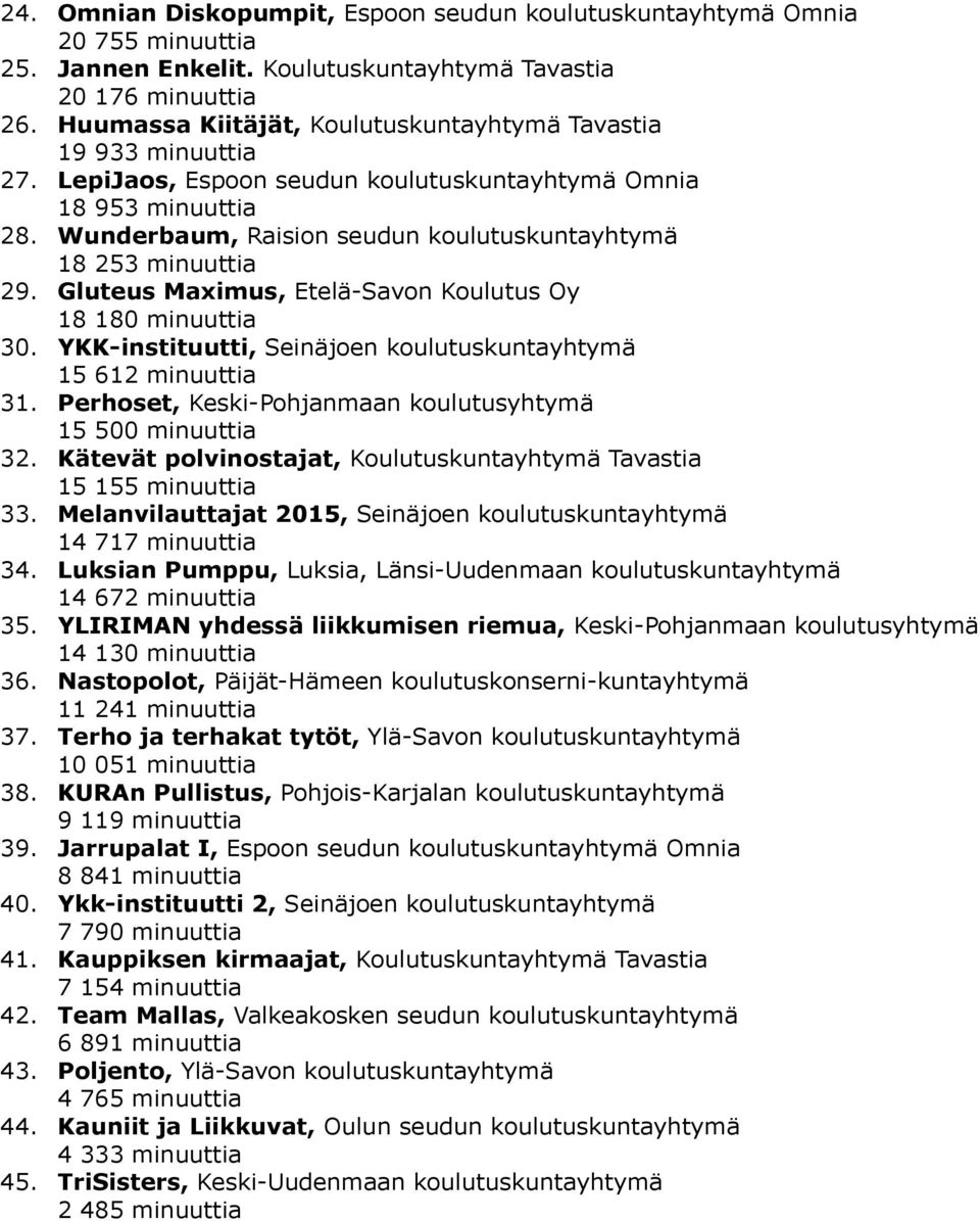 Wunderbaum, Raision seudun koulutuskuntayhtymä 18 253 minuuttia 29. Gluteus Maximus, Etelä-Savon Koulutus Oy 18 180 minuuttia 30. YKK-instituutti, Seinäjoen koulutuskuntayhtymä 15 612 minuuttia 31.