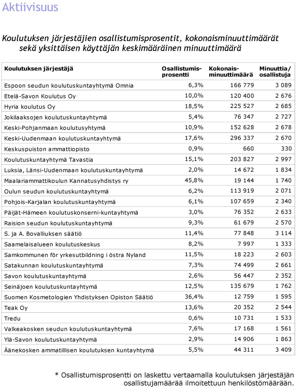 ammattiopisto 0,9% 660 330 Koulutuskuntayhtymä Tavastia 15,1% Luksia, Länsi-Uudenmaan koulutuskuntayhtymä 2,0% Maalariammattikoulun Kannatusyhdistys ry 45,8% Oulun seudun koulutuskuntayhtymä 6,2%