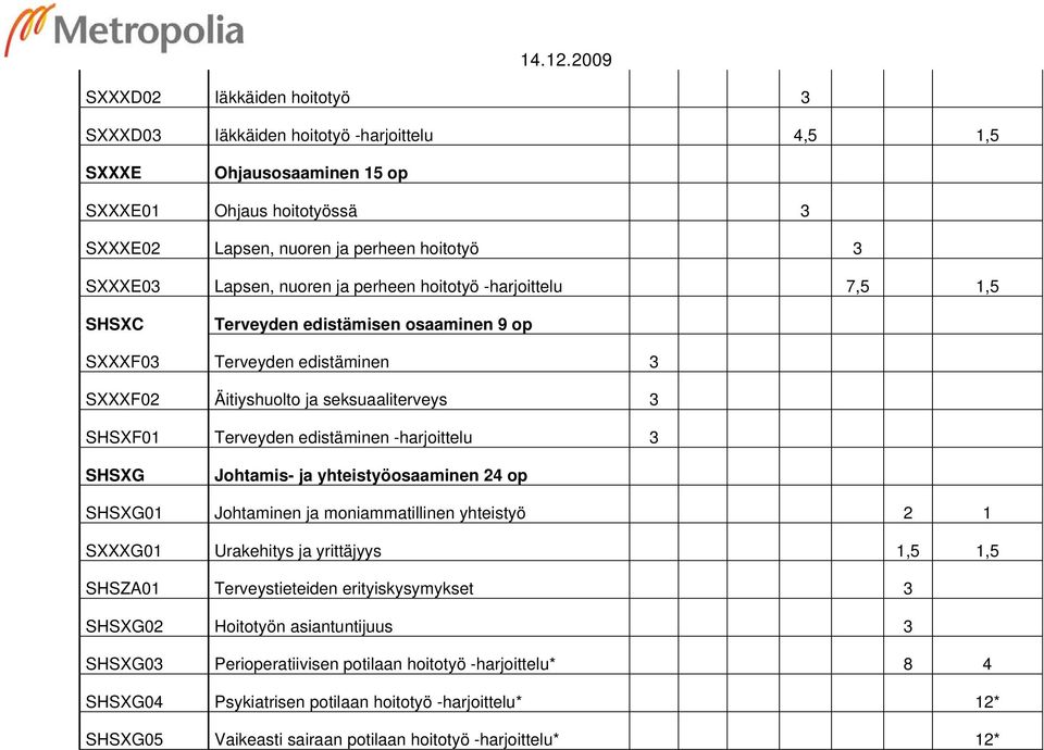 -harjoittelu 3 SHSXG Johtamis- ja yhteistyöosaaminen 24 op SHSXG01 Johtaminen ja moniammatillinen yhteistyö 2 1 SXXXG01 Urakehitys ja yrittäjyys 1,5 1,5 SHSZA01 Terveystieteiden erityiskysymykset 3