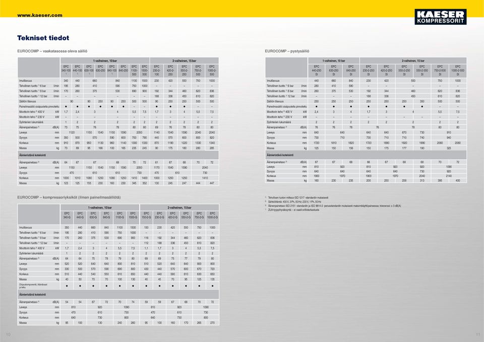 1000-2- Ansaugvolumen Imutilavuus 340 440 660 840 1100 1 230 420 550 750 1000 eff Tehollinen. Liefermenge tuotto 1) bei 6 bar 6 bar l/min 195 280 410 590 750 1000 eff Tehollinen.