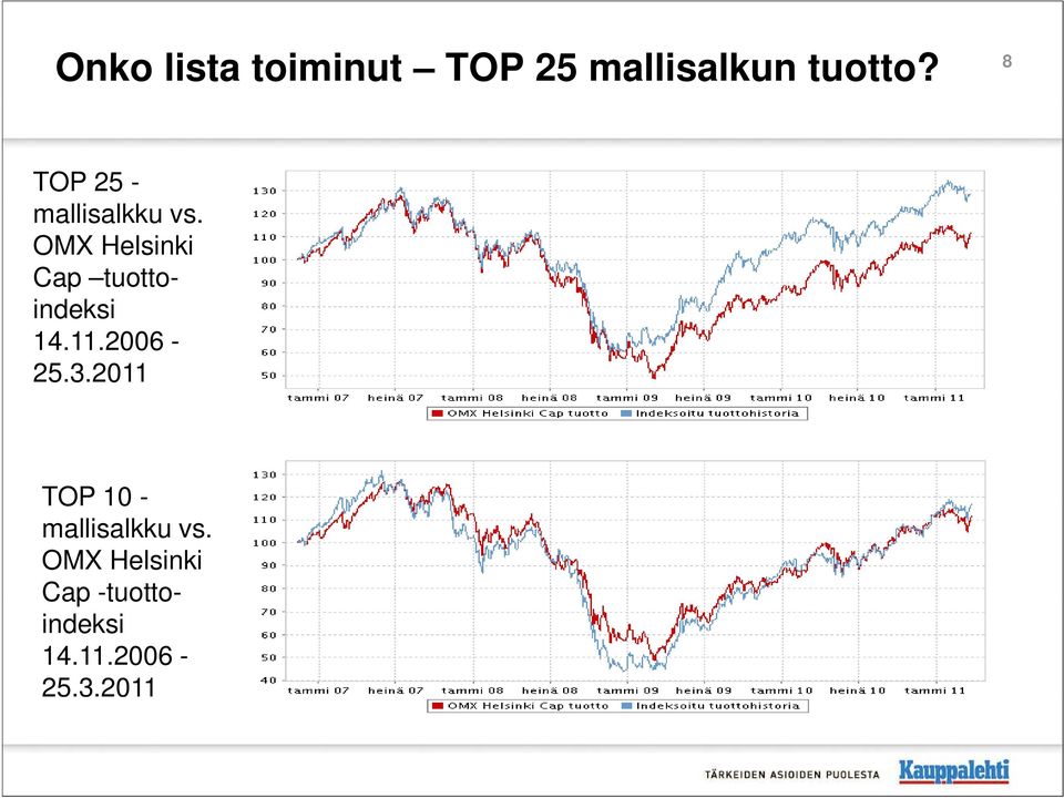 OMX Helsinki Cap tuottoindeksi 14.11.2006-25.3.